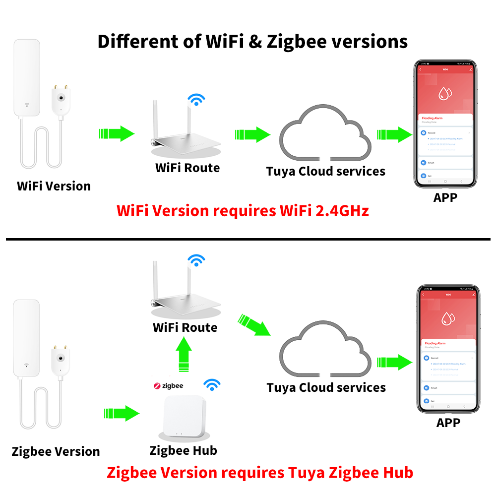 Tuya wifi zigbee sensor de águ - Home Security Device avaliação e preço
